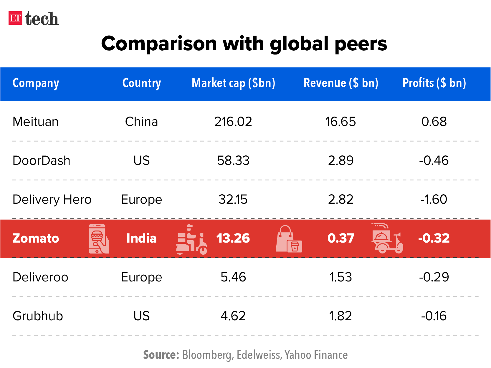 Zomato vs global peers